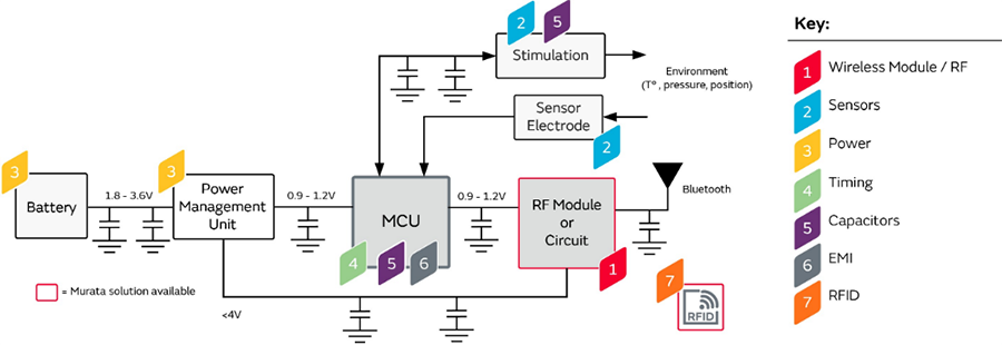 Block Diagram - Murata Implantable Neurostimulators